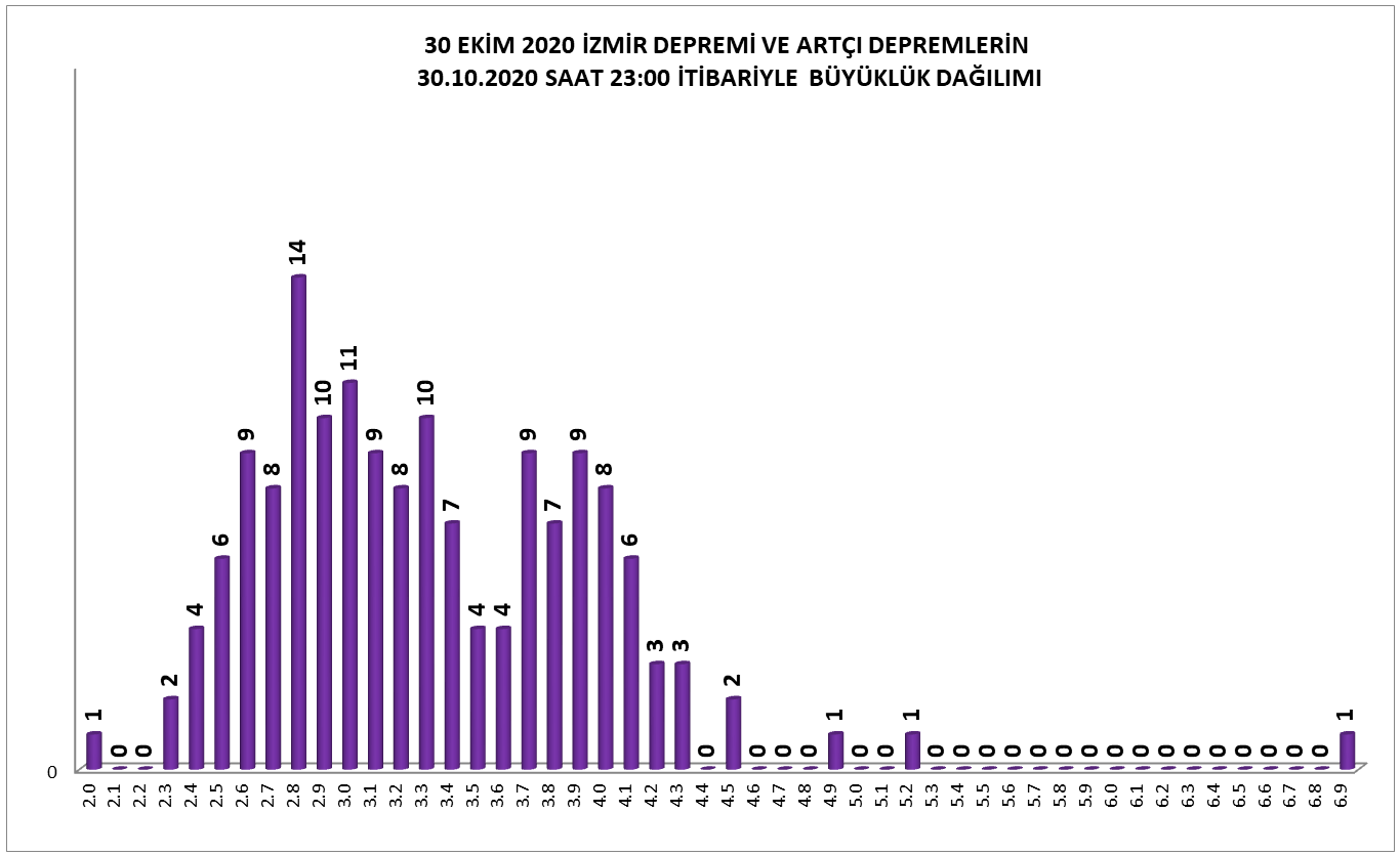 izmir depremi grafik