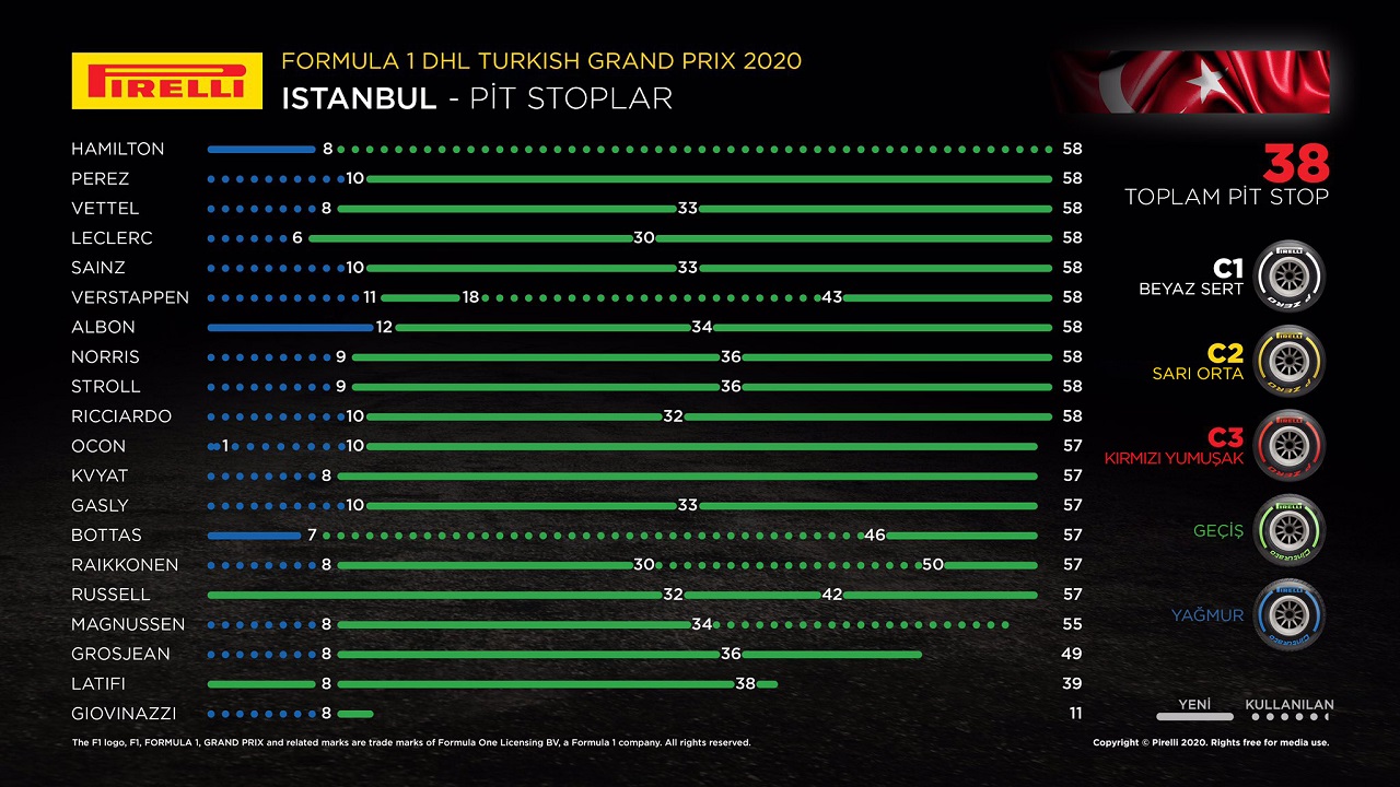 Formula 1 Türkiye’de lastik kullanım istatistikleri