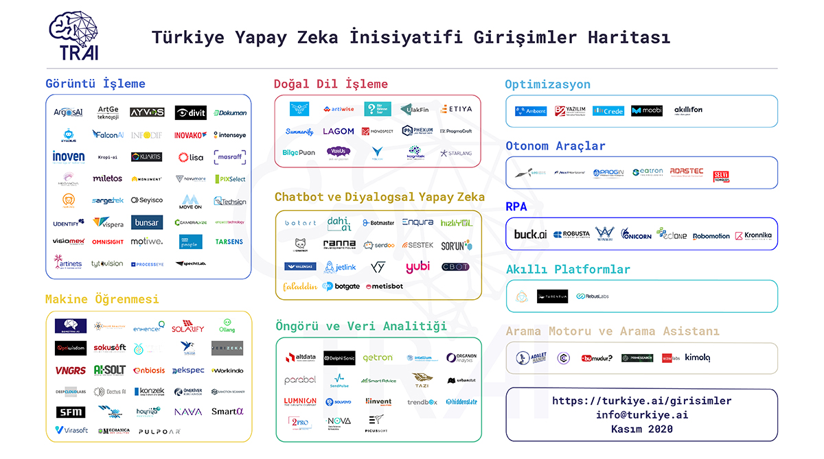 Türkiye’nin Kasım 2020’ye Ait Yapay Zeka Ekosistem Haritası Yayımlandı