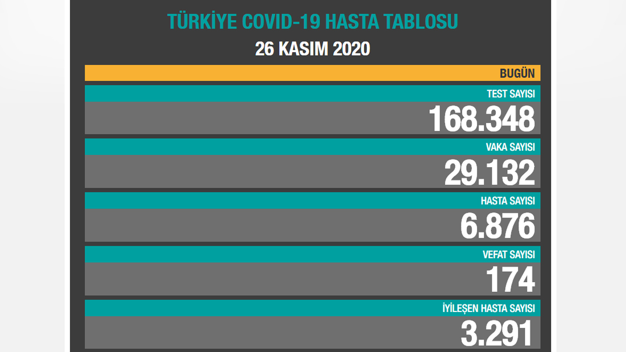 26 Kasım koronavirüs tablosu