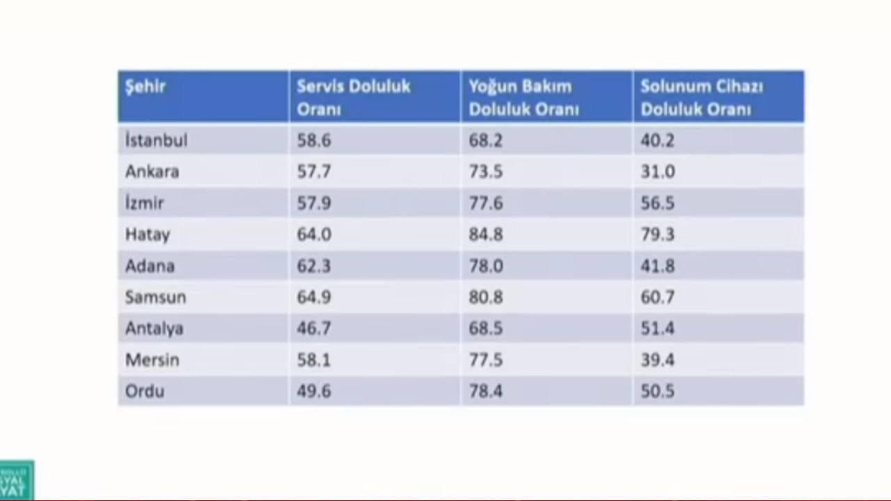 Hastane doluluk oranı