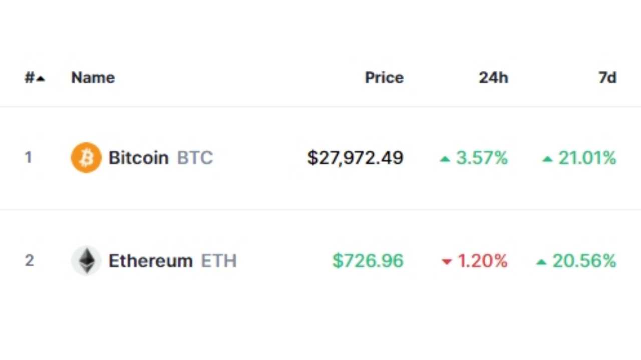 Bitcoin, 28 Bin 500 Doları Aşarak Bir Rekor Daha Kırdı