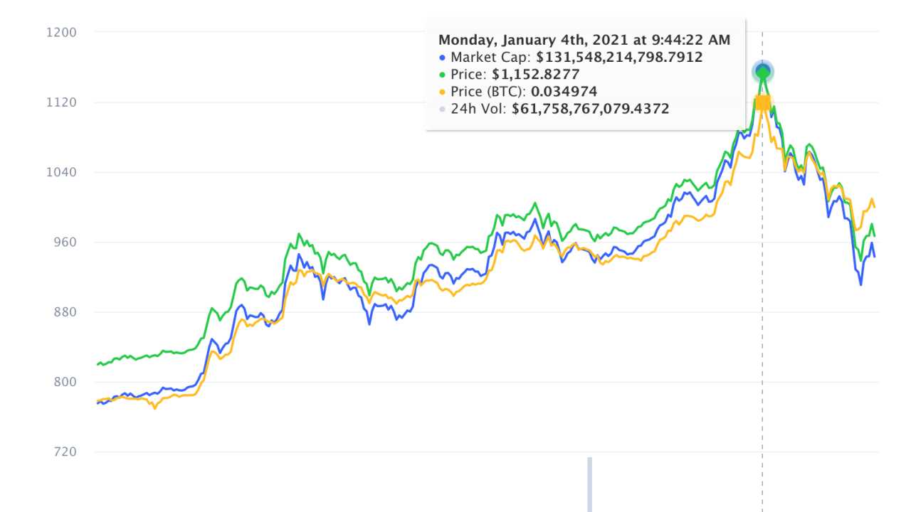 Ethereum, 1.100 Dolar Barajını Aştı