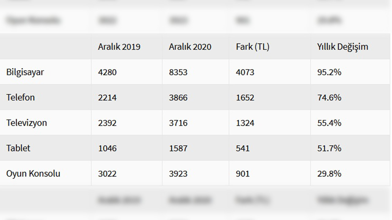 türkiye 2020 yılı teknoloji ürünleri fiyat artışı