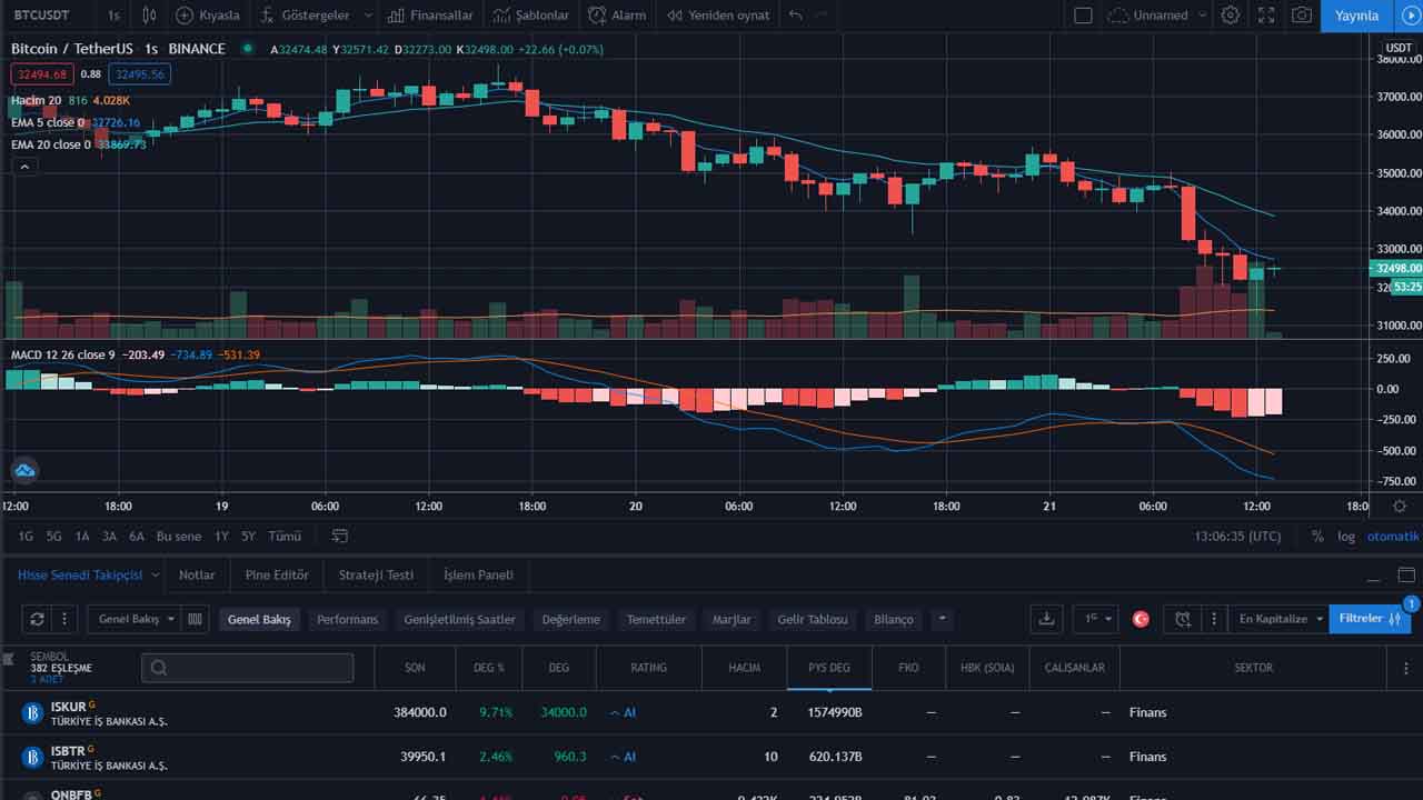 Bitcoin Düşüşü ile İlgili Dikkat Çeken İddia: Çifte Harcama