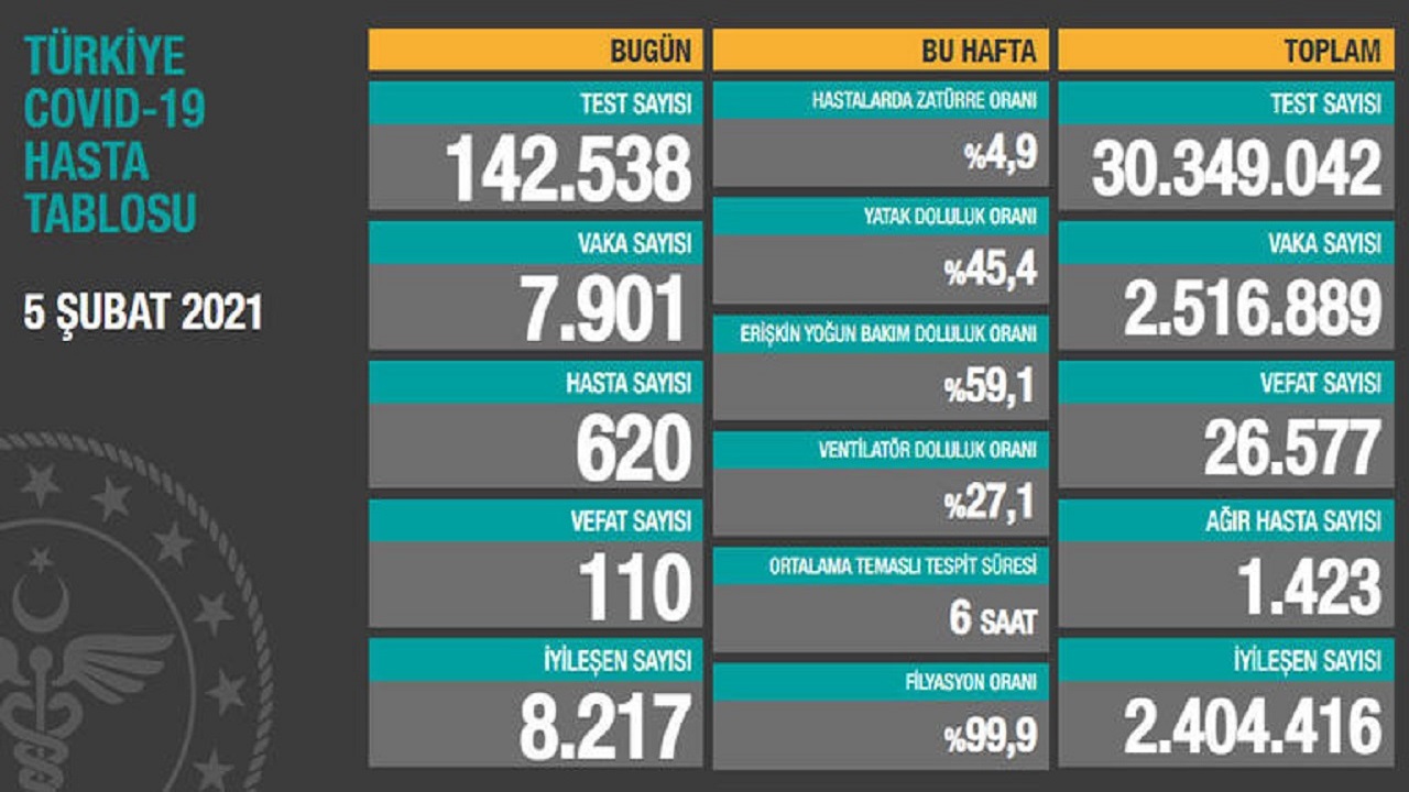 Türkiye’de Son 24 Saatte Koronavirüs Sebebiyle Hayatını Kaybedenlerin Sayısı Açıklandı