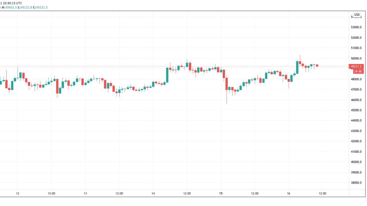 Bitcoin, Vadeli İşlemlerde 50 Bin Dolar Barajını Aştı