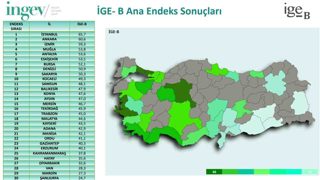 Türkiye’de 30 Büyükşehiri Kapsayan İnsani Gelişme Endeksi Raporu Açıklandı