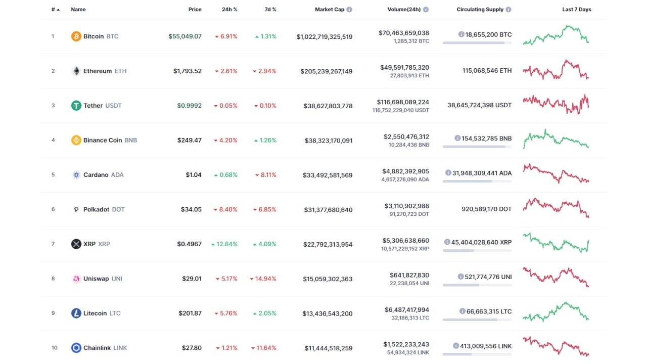 En Popüler 10 Kripto Paradan 8'i Değer Kaybetti