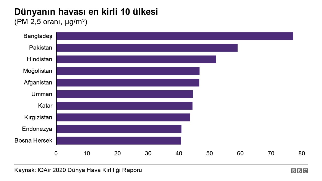 dünya hava kirliliği sıralaması