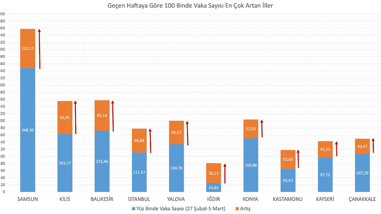 vaka sayısı artan iller