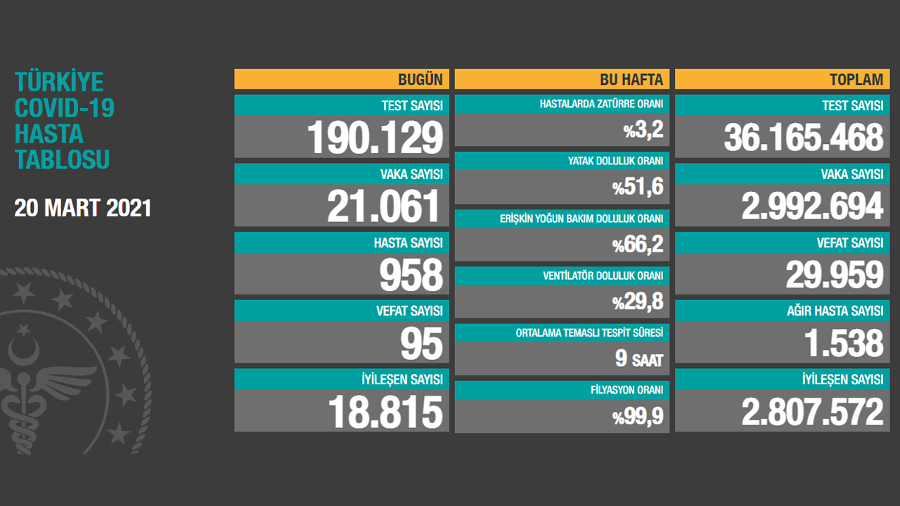 Koronavirüs tablosu 20 Mart 2021