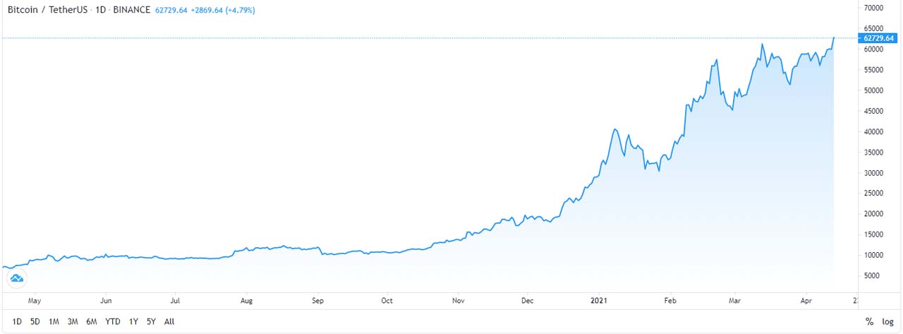 Bitcoin, 62 Bin 893 Dolara Ulaşarak Rekor Kırdı