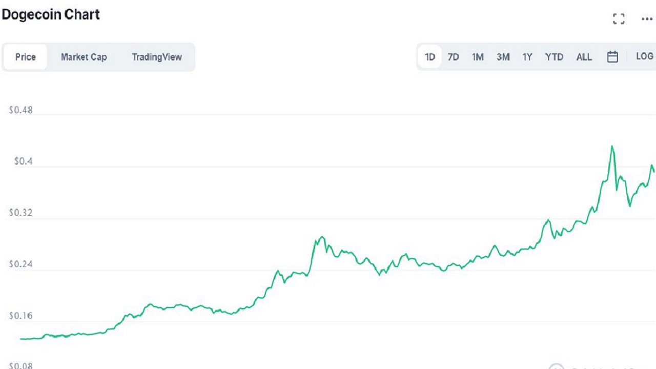 Dogecoin, Değerini Bir Günde Üçe Katladı