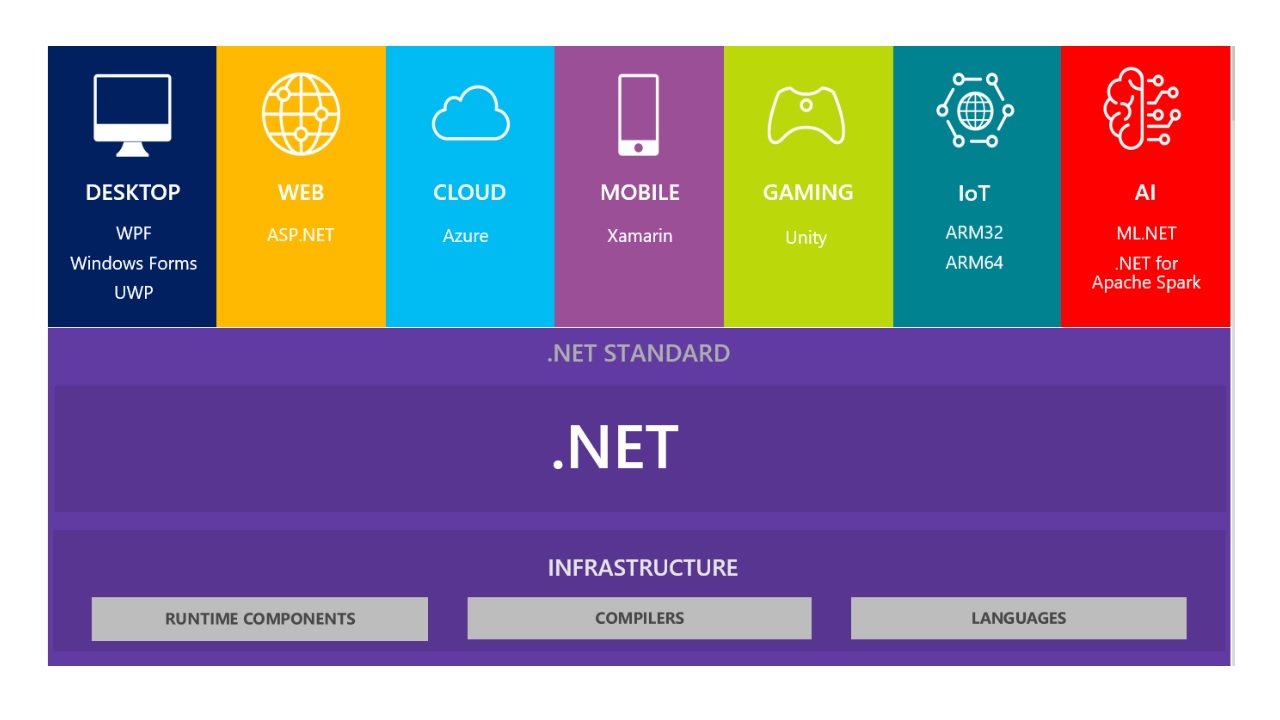 Arm64 Performance Improvements In .net 7