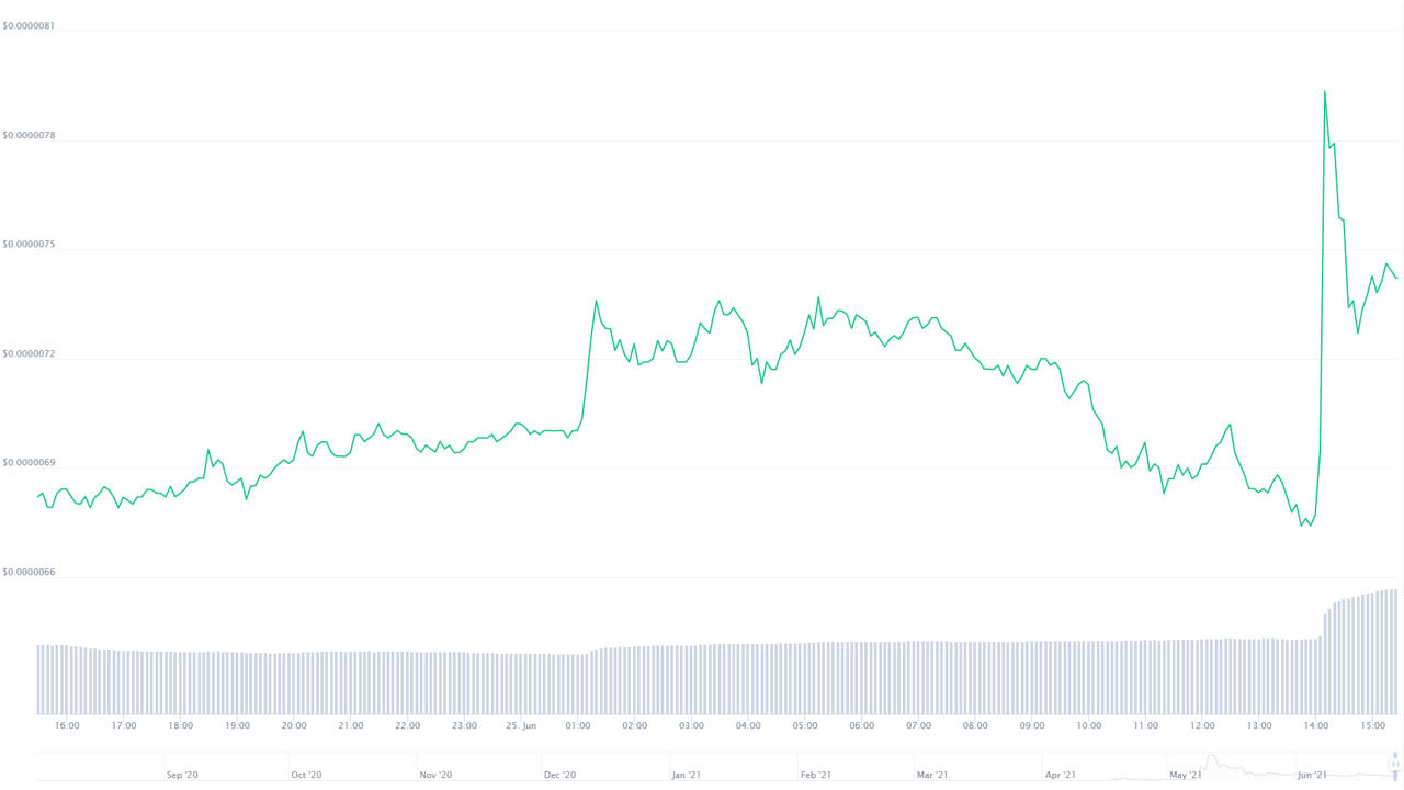 Musk'ın Attığı Tweet Sayesinde SHIB Yeniden Değer Kazandı