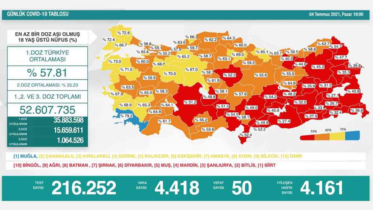 Sağlık Bakanı, Hangi Şehrin Yüzde Kaç Aşılandığını Açıkladı: Doğu’da Durum Vahim