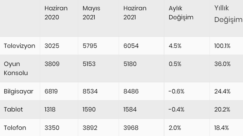 2021’in Teknolojideki Zam Şampiyonu, Yüzde 100’lük Fiyat Artışıyla Televizyonlar Oldu