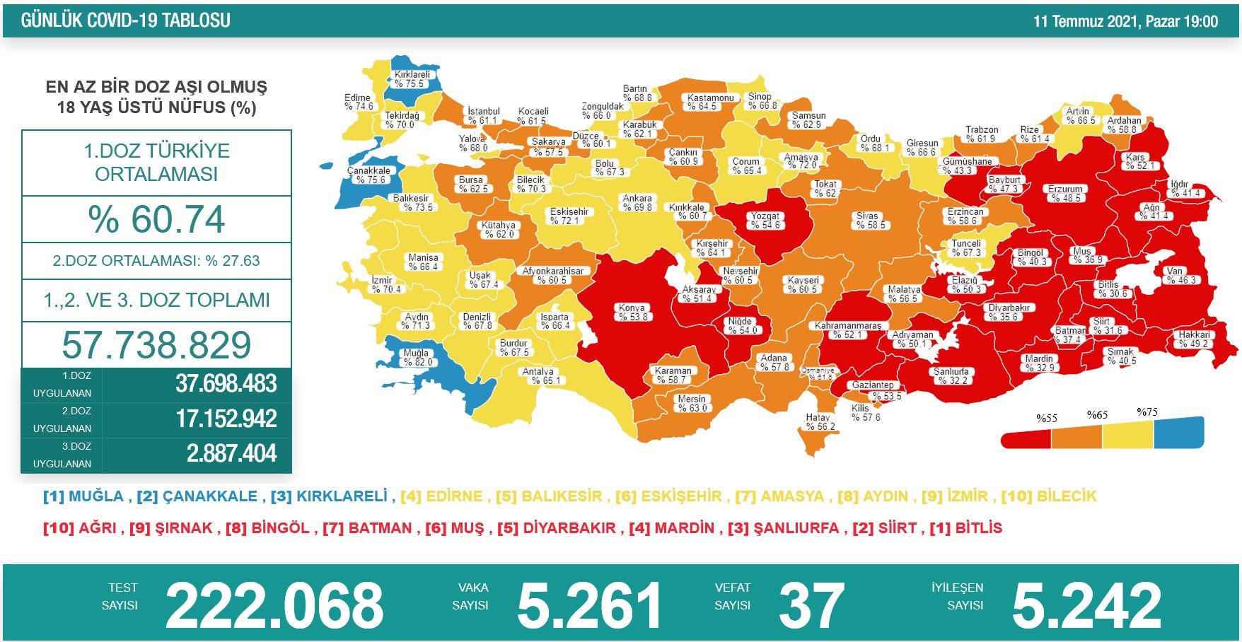 Sağlık Bakanı, İllere Göre Aşılama Oranlarını Gösteren Yeni Haritayı Paylaştı