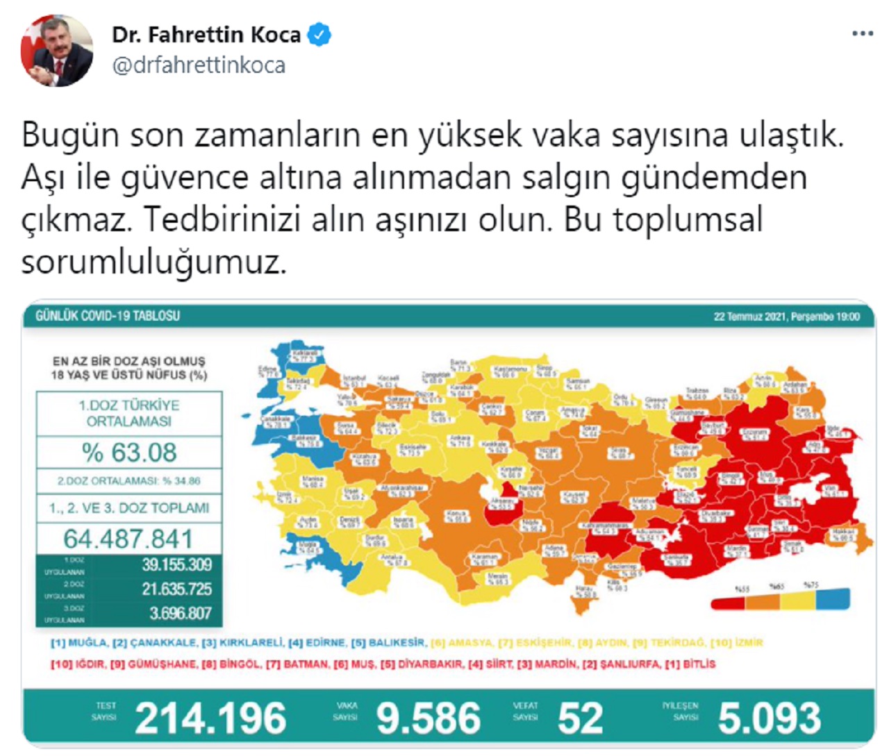 Fahrettin Koca, Aşılama Oranlarını ve Vaka Sayılarını Gösteren Güncel Haritayı Paylaştı: Korkutan Artış Devam Ediyor