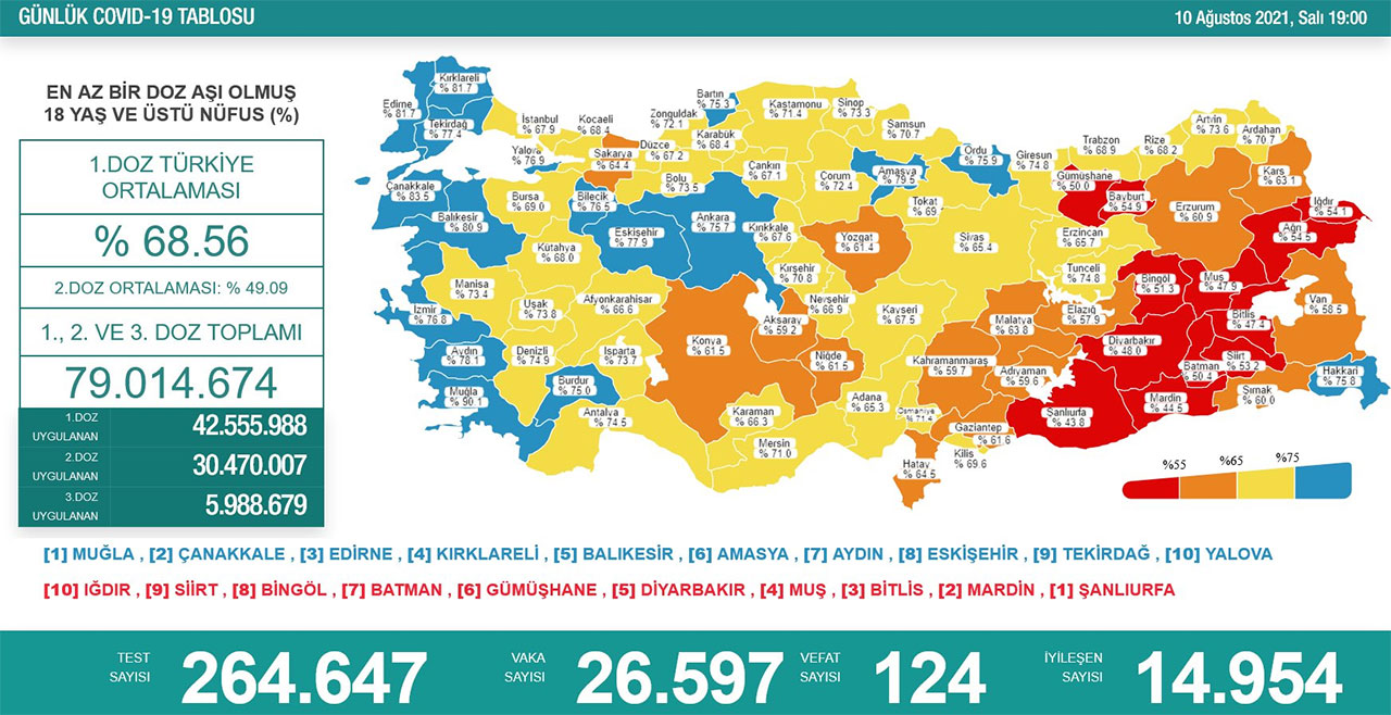 Halen Düşüş Yok: Türkiye’de Son 24 Saatte 26 Bin 597 Vaka Tespit Edildi