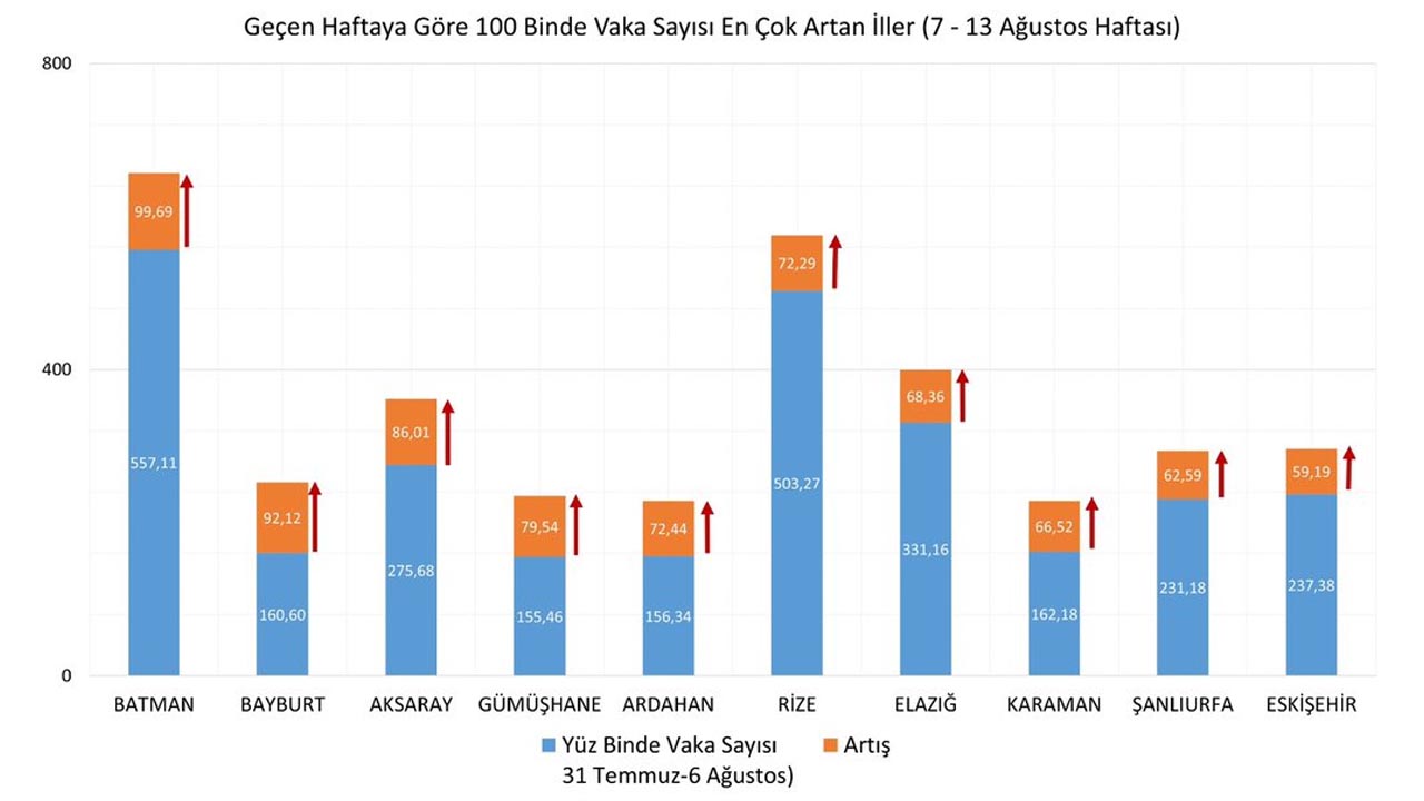 Vaka sayısı en çok artan iller