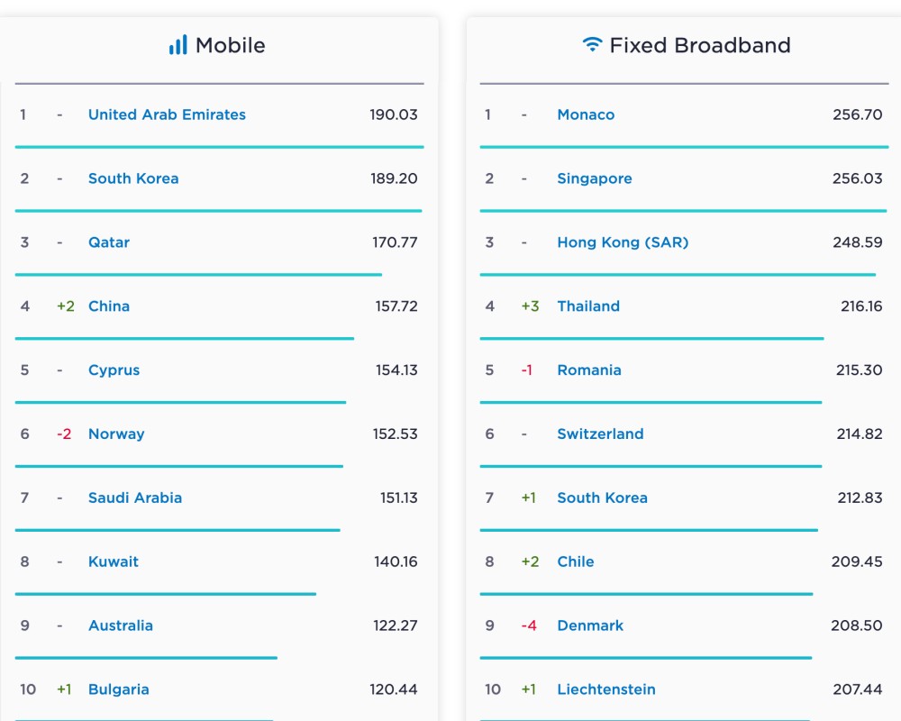 Dünyanın en iyi internet bağlantıları