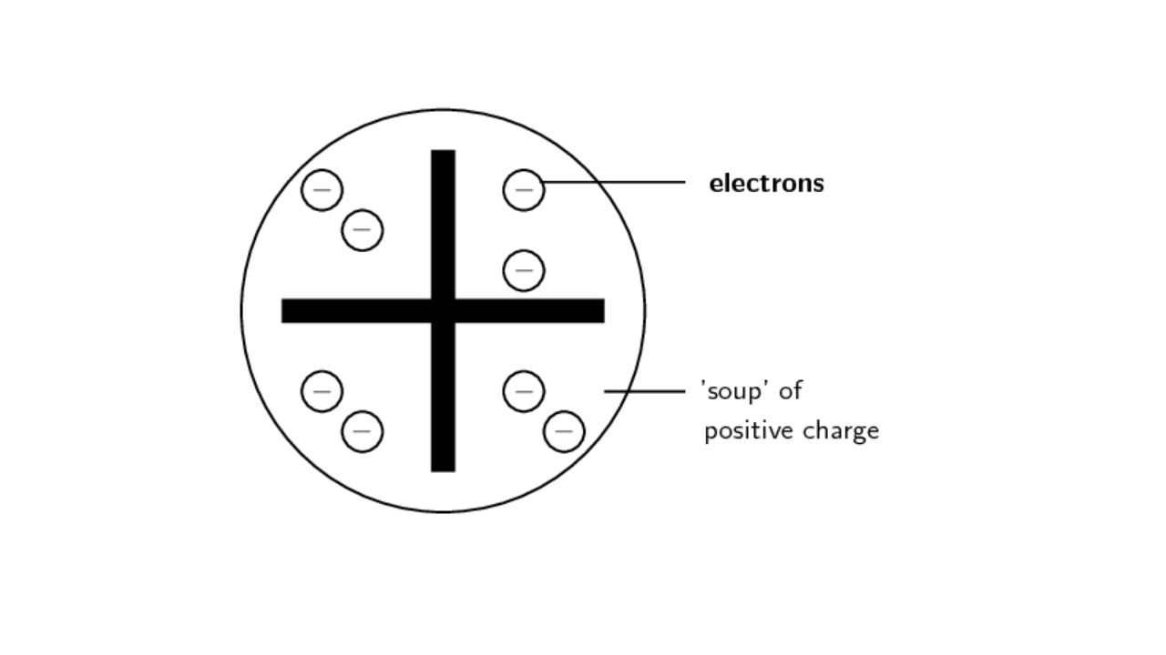 Thomson atom modeli