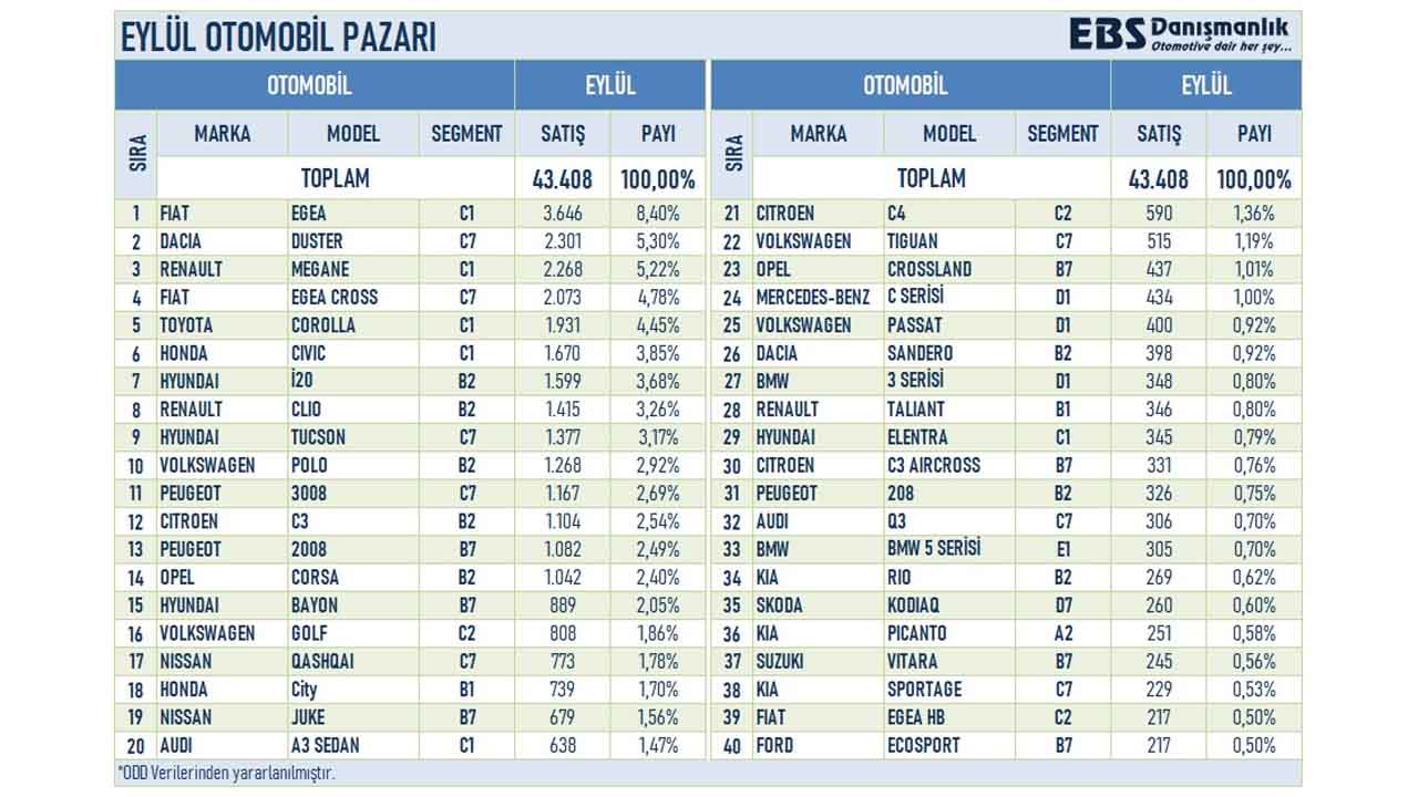 Eylül Ayında Türkiye’de En Çok Satılan Otomobil ve SUV Modelleri Açıklandı