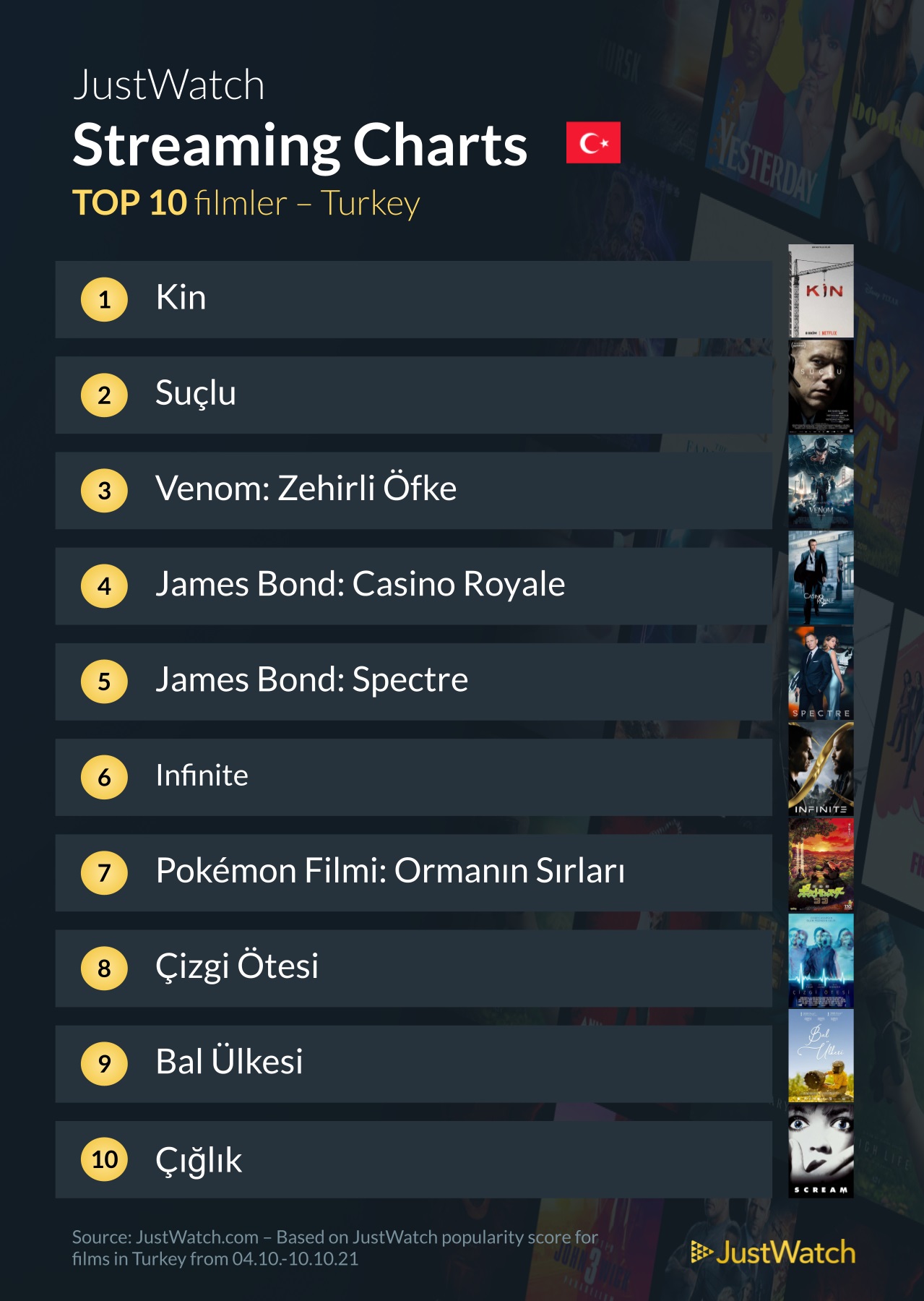 Most watched movies in Turkey