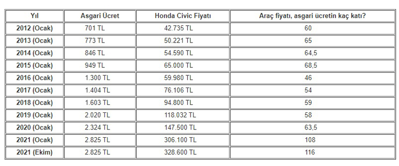 Honda Civic fiyat listesi