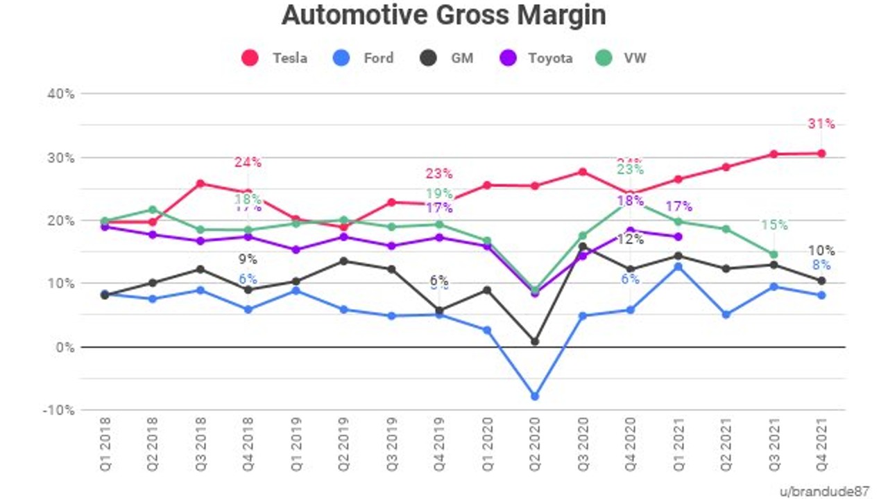 Otomotiv Devlerinin Son 4 Yılda Ne Kadar Kâr Ettikleri Belli Oldu: Tesla, Rakiplerine Fark Attı