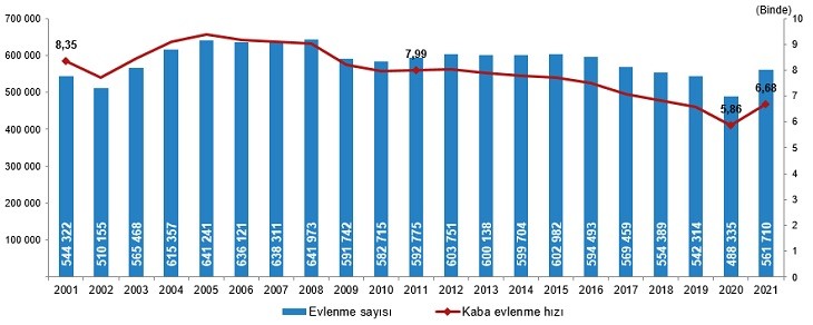 TÜİK, 2021 Yılına Ait Evlenme ve Boşanma Verilerini Paylaştı: Her İki Kategoride de Önceki Yıla Göre Artış Görüldü