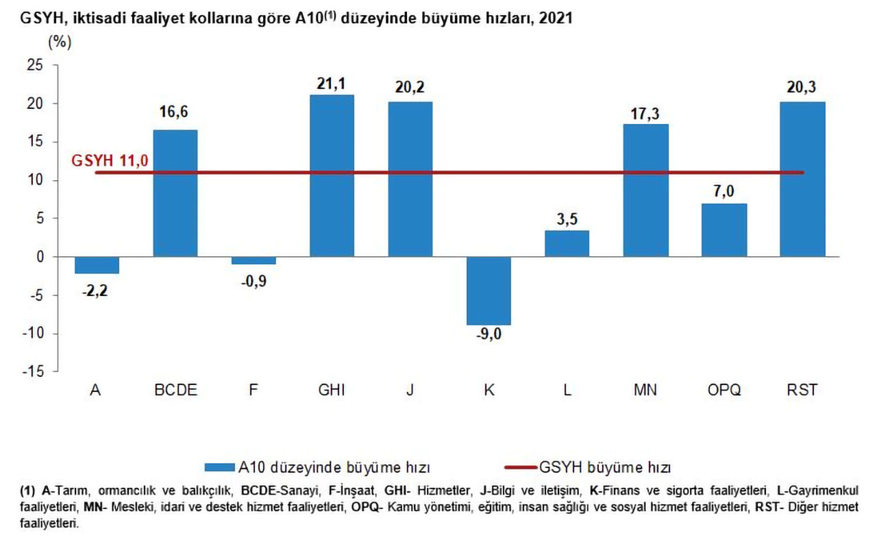 Türkiye Ekonomisinin Geçtiğimiz Yıl Ne Kadar Büyüdüğü Açıklandı