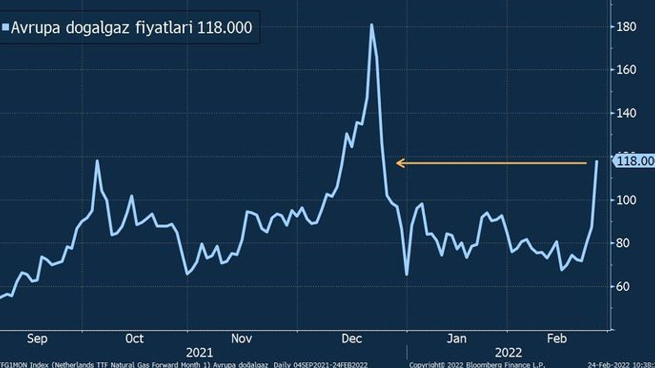 Doğalgaz Fiyatları Avrupa’da Bir Gecede %30 Arttı