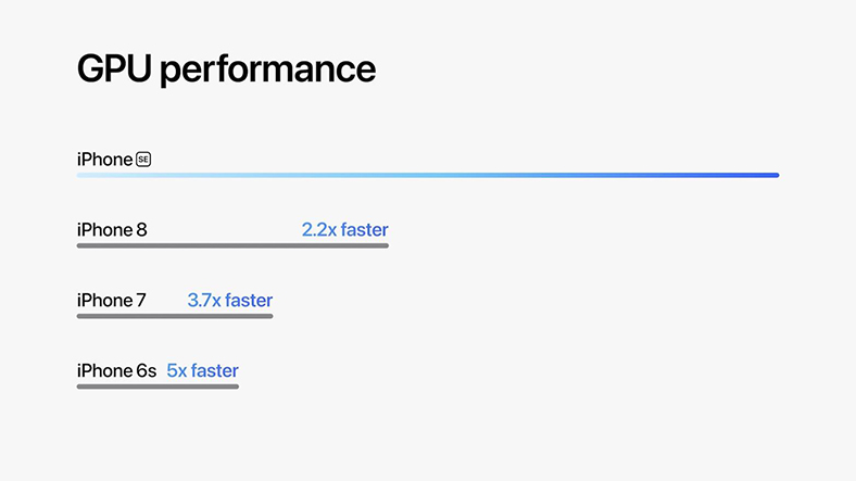 apple iphone se 3 gpu