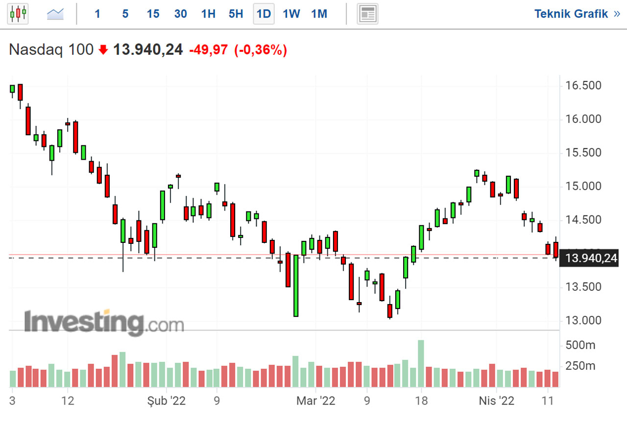 nasdaq 100