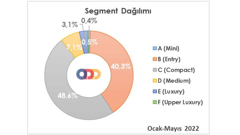 Türkiye’de En Çok Satan Otomobil Markaları Açıklandı: Hibrit Otomobil Satışları Dizeli Geçmek Üzere!