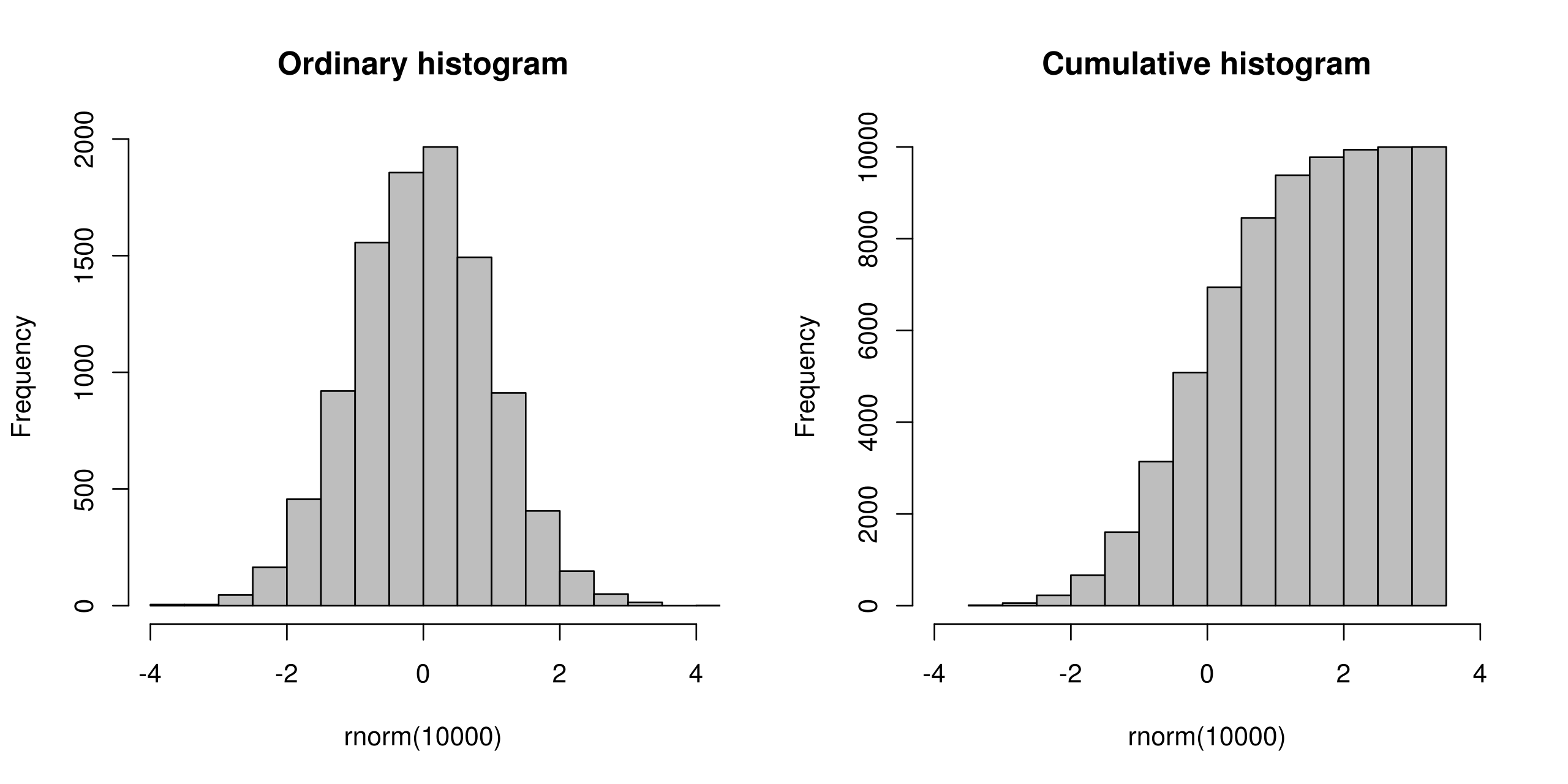 Histogram Nedir