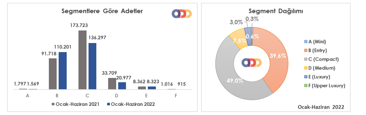 2022’de Türkiye’de En Çok Satılan Otomobil Modeli Belli Oldu