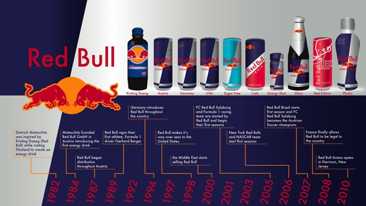 L'évolution de Red Bull au fil des années
