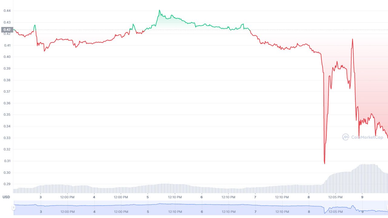 BITDAO