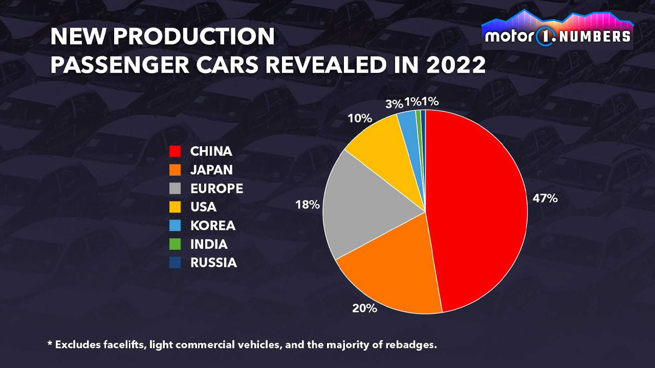 2022’de En Çok ’Yeni Model’ Tanıtan Otomobil Markası Belli Oldu