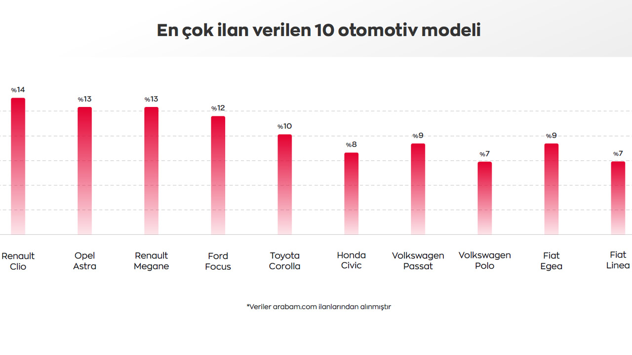 en çok ilan verilen otomobiller