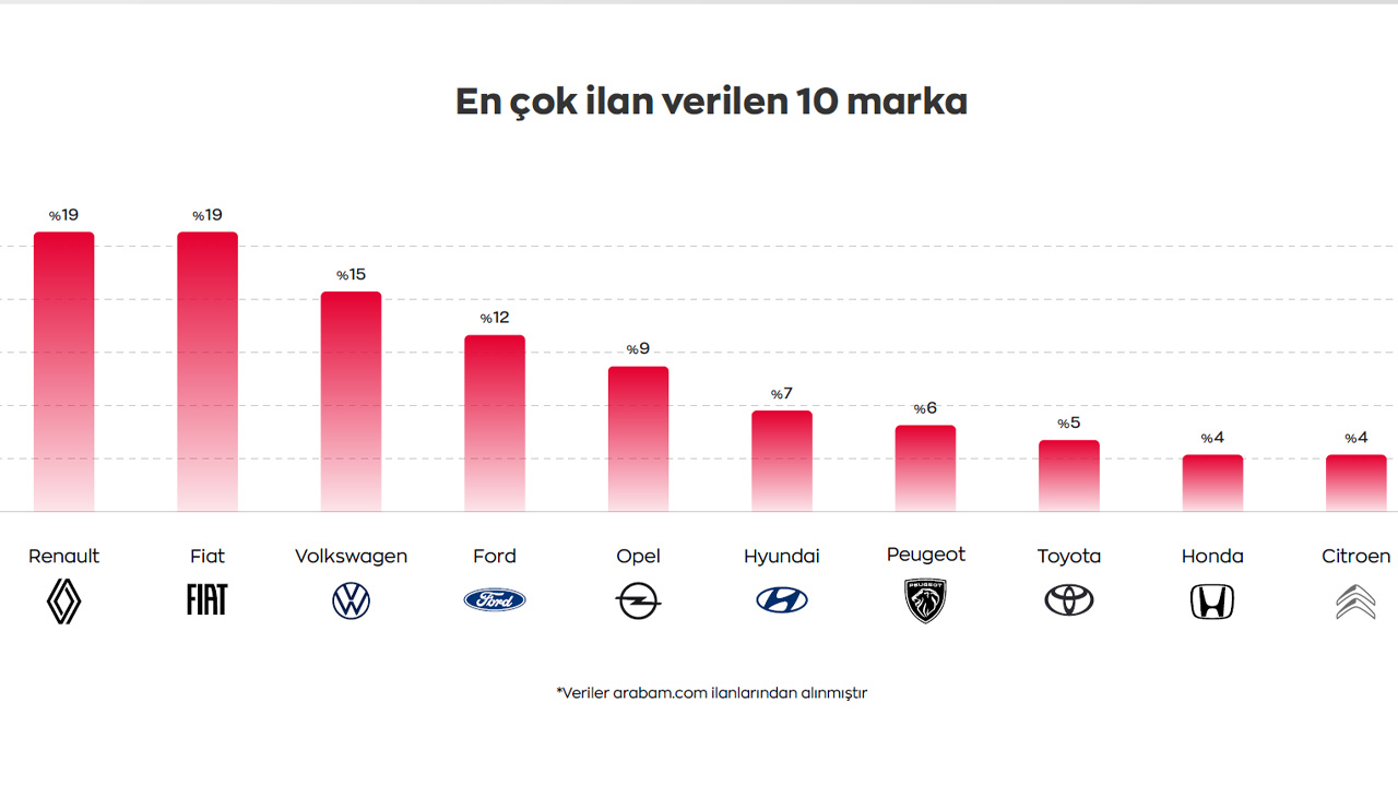 ikinci el çok ilan verilen markalar