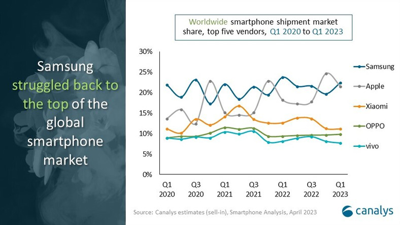 marque de téléphone la plus vendue