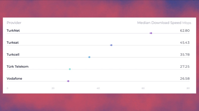 Türkiye'nin en iyi internetine sahip operatörleri belli oldu! Bakın hangisi birinci oldu - Resim : 4