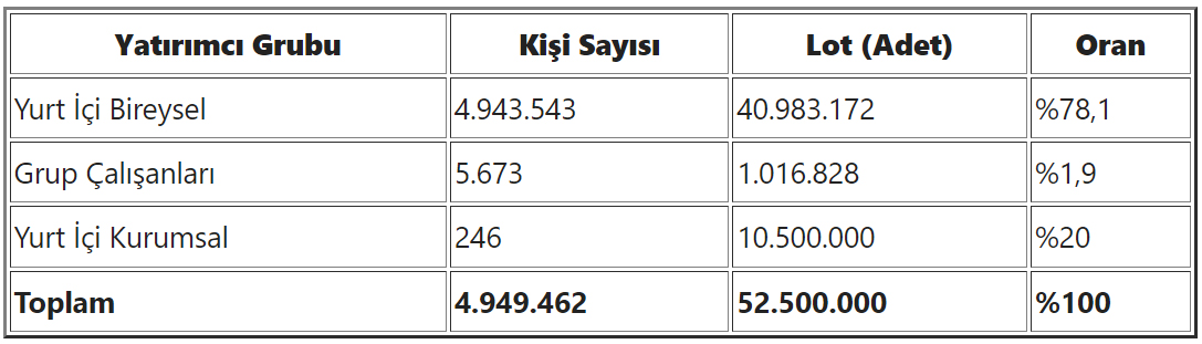 Halka Arzda Çalışanlarına "Kıyak" Geçen TAB Gıda, ebebek Gibi Şirketler, Onlara Ne Kadar Kazandırdı?