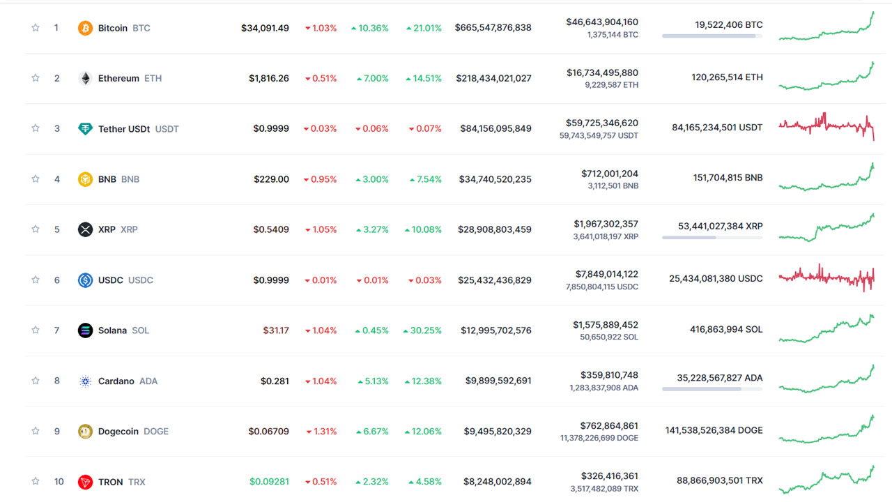 Kripto para piyasaları