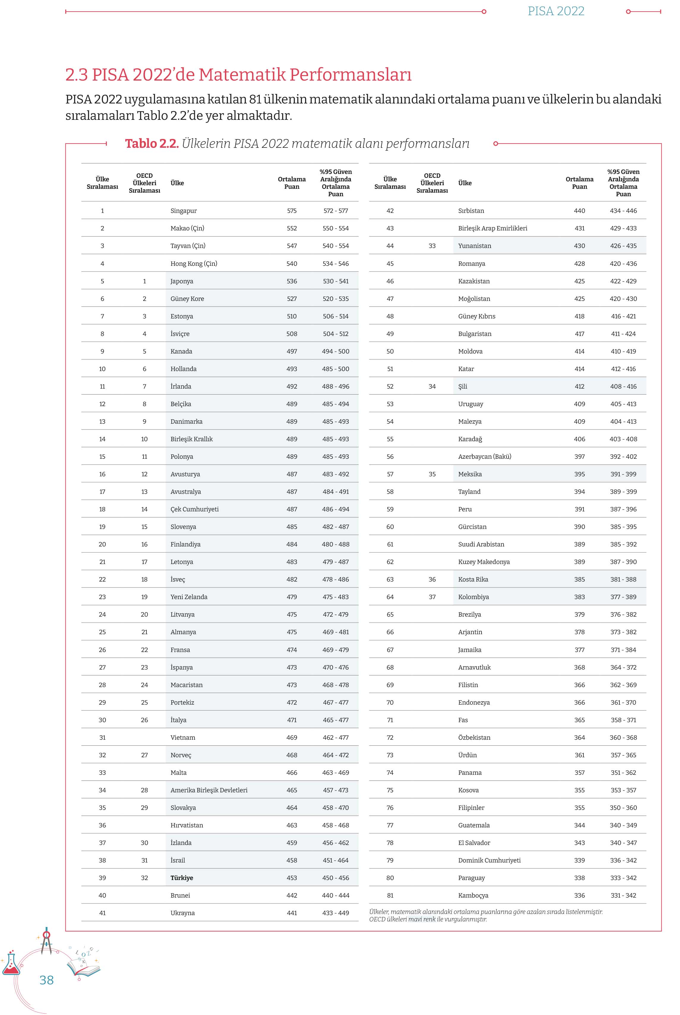 Türkiye'nin Pisa 2022 Sonuçları Belli Oldu - Webtekno